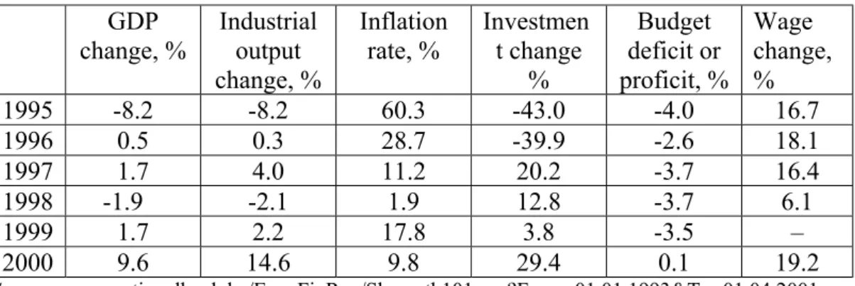 Table 3 Macroeconomic indicators (1994-2000) GDP change, % Industrialoutput change, % Inflationrate, % Investment change% Budget deficit or proficit, % Wage change,% 1995 -8.2 -8.2 60.3 -43.0 -4.0 16.7 1996 0.5 0.3 28.7 -39.9 -2.6 18.1 1997 1.7 4.0 11.2 20