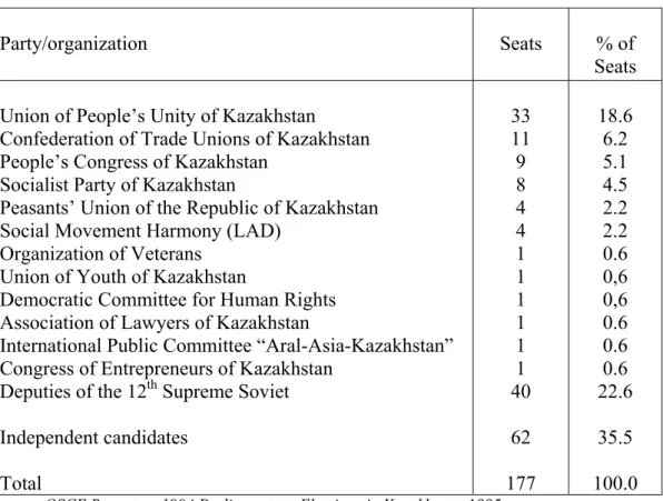 Table 5 Party composition of the Kazakhstani Supreme Soviet following the general election of 1994