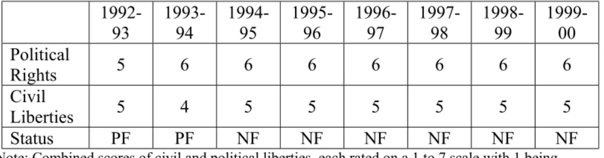 Table 7 Freedom ratings in Kazakhstan, 1992-2000  1992-93 1993-94 1994-95 1995-96 1996-97 1997-98 1998-99 1999-00 Political Rights 5 6 6 6 6 6 6 6 Civil Liberties 5 4 5 5 5 5 5 5 Status PF PF NF NF NF NF NF NF