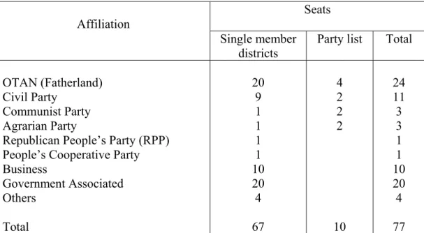Table 9 Political Make-up of the Majilis after 1999 Elections Seats Affiliation