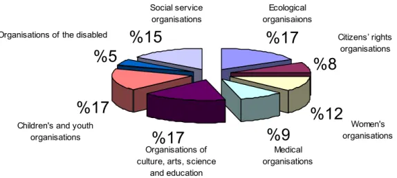 Figure 1 Types of NGO in Kazakhstan %17 %8 %12 %17 %9%17%5%15 Ecological  organisaiıons Citizens’ rights organisationsWomen's organisations Medical  organisationsOrganisations of 