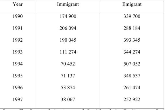 Table 10 Inward and Outward Migration in Kazakhstan (1990-1997)