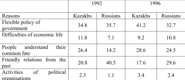 Table 11 Reasons for the stability in interethnic relations in Kazakhstan (% of total respondents)