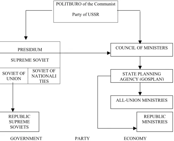 Figure 2 Simplified structure of decision making in the USSR (after 1977 Constitution)
