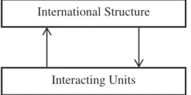 Figure 1: Waltz ’s claim: the reciprocal relation between the structure of the international system and international politics.