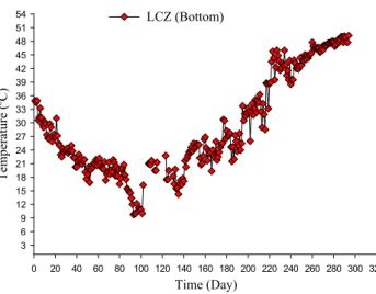 Fig. 5. Average daily temperature difference between LCZ (T LCZ ) and UCZ (T UCZ ).
