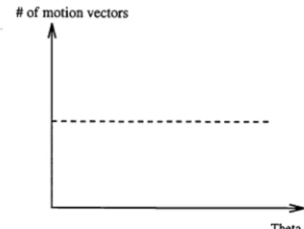 Figure 2: Number of motion vectors versus theta for ideal zoom