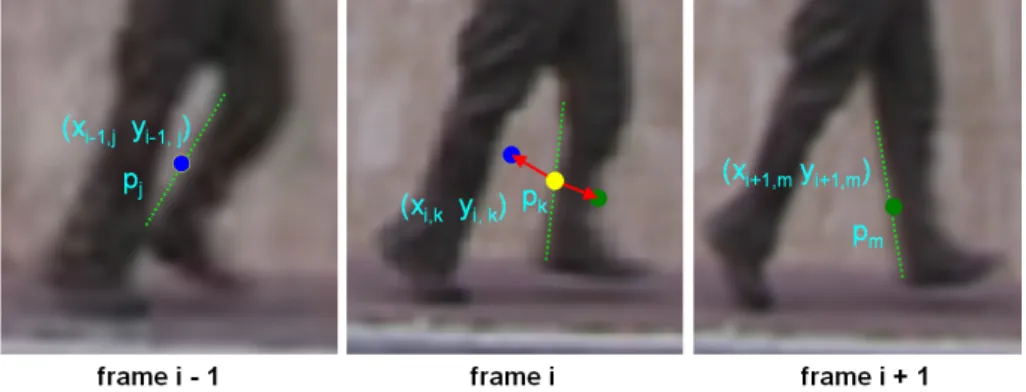 Figure 3.8: This figure shows the displacement vectors (drawn in red in middle frame) for the yellow point p k in the middle frame i