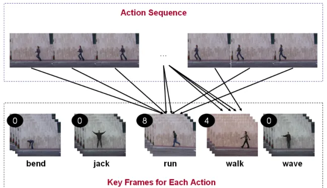 Figure 3.9: This figure demonstrates action recognition using Majority Voting classification scheme