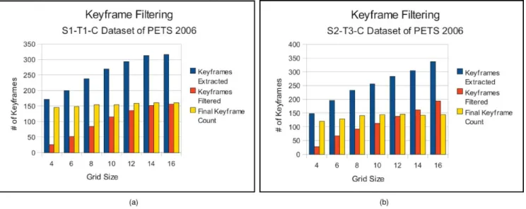 Fig. 5 Keyframe filtering applied to PETS 2006 data sets. (a) S1-T1-C; ground truth is 148 keyframes; 154 keyframes are extracted on the average