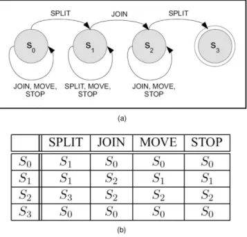 Fig. 6 (a) The FSA for recognizing an event sequence for crossover.