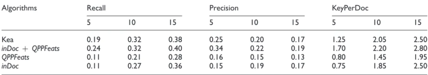 Table 4. Keyphrase extraction abstracts experiment results