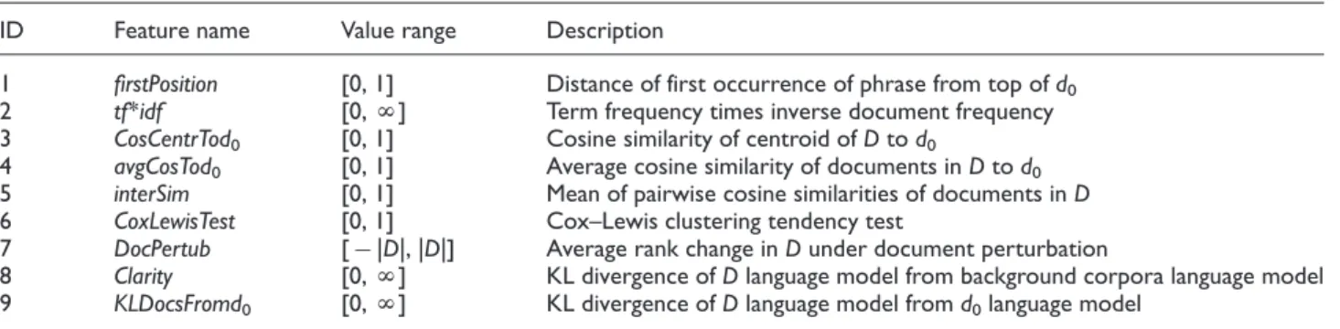 Table 1. Features used in keyphrase extraction