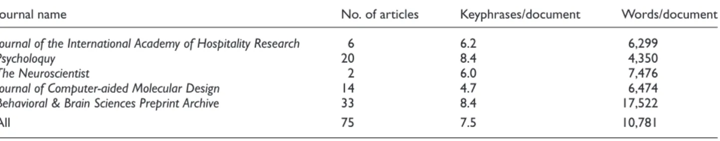 Table 2. Corpus of journal articles and its attributes