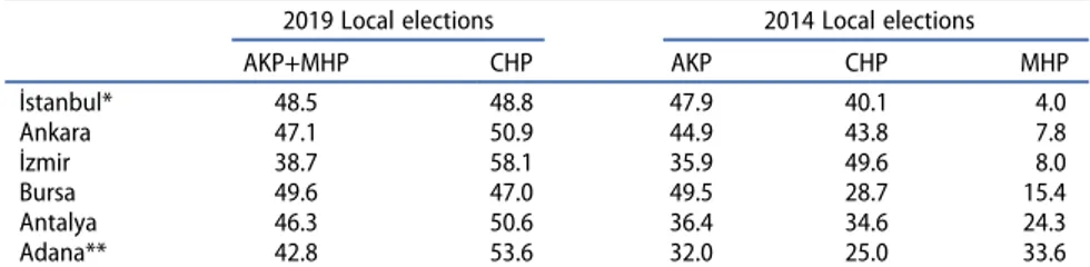 Table 2. Vote share of electoral alliances in the 2019 local elections in Turkey: the largest provinces by population.