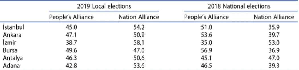 Table 4. The electoral decline of the People ’s Alliance and the rise of Nation’s Alliance between 2018 and 2019: the largest provinces.