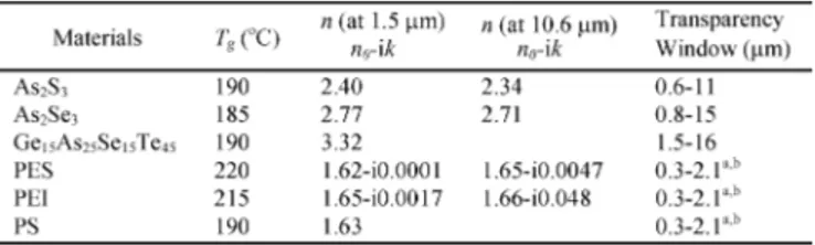 Fig. 2. Fabrication steps for nanostructured ﬁbers and ﬁber devices. (a) An amorphous glass is synthesized from elements in an evacuated quartz tube.