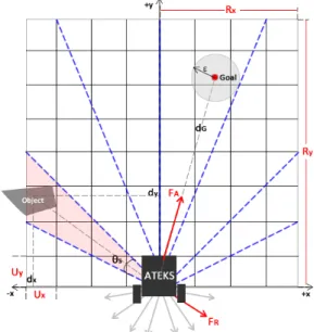 Fig 7. Grid and Sector illustration according to robot 
