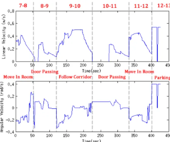 Fig 11. Scenario1 Measured Velocities 