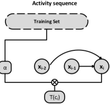 Figure 4: The framework for temporal model ex- ex-plained in Section 3.2