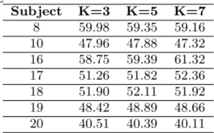Table 1: Classification by using only the temporal coherence information. Subject Accuracy 8 24.23 10 34.62 16 29.14 17 41.57 18 16.45 19 32.17 20 38.85