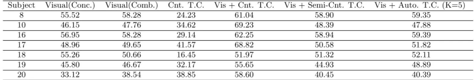 Table 5: Comparison of All Experiments