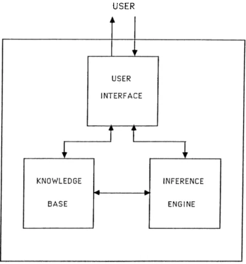 Figure 2.1:  Components  of an  expert  system.