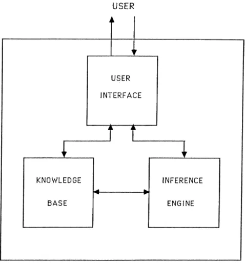 Figure 2.1:  Components  of an  expert  system.