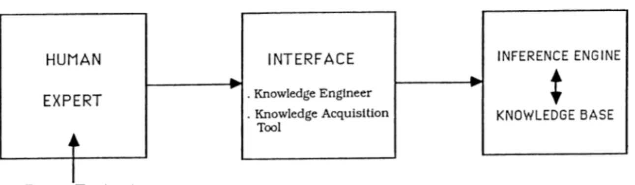 Figure  3.1:  Knowledge  acquisition  in  an  expert  system.