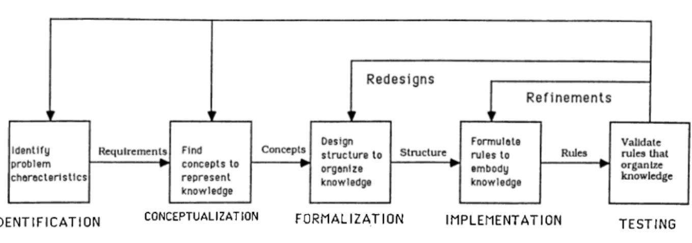 Figure  3.2:  The  stages  in  the  development  of a  typical  expert  system.