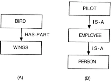 Figure 3.3:  Examples for  semantic  nets.