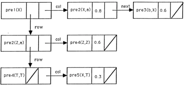 Figure  4.1:  Data  structure  of  the  rules  to  be  used  by  the  algorithm  to  find  inferred rules.