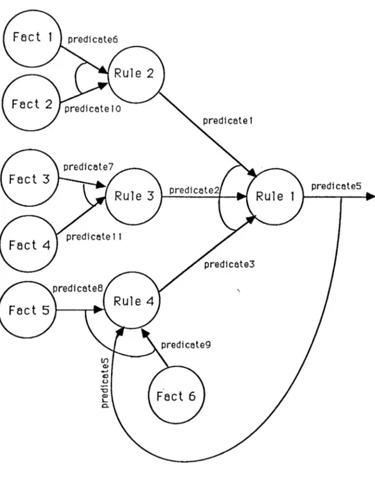 Figure 4.3:  Dependencies  among rules.