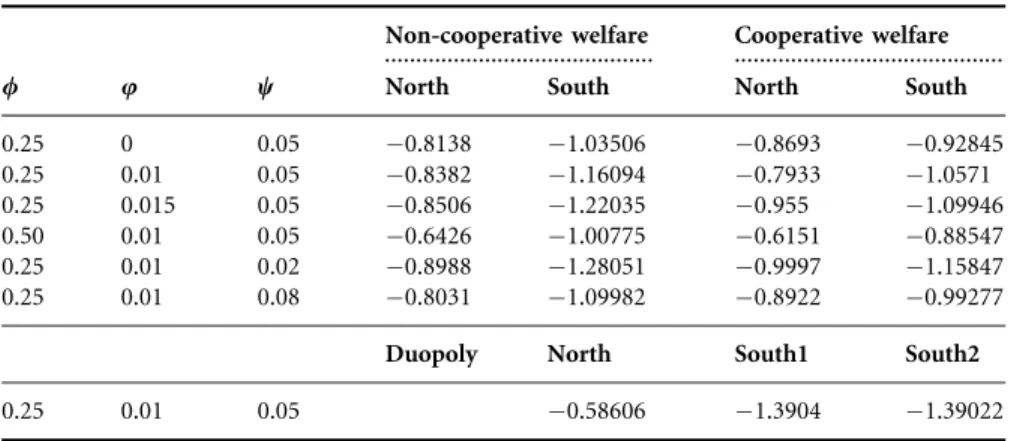 Table 1 Welfare comparisons