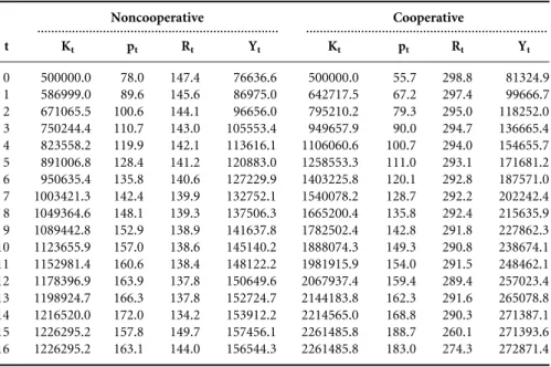 Table A.1 No transboundary waste,  ¼ 0:25, ’ ¼ 0:0,   ¼ 0:05