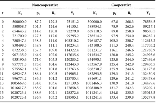 Table A.3 High transboundary waste,  ¼ 0:25, ’ ¼ 0:015,   ¼ 0:05 Noncooperative Cooperative .....................................................................