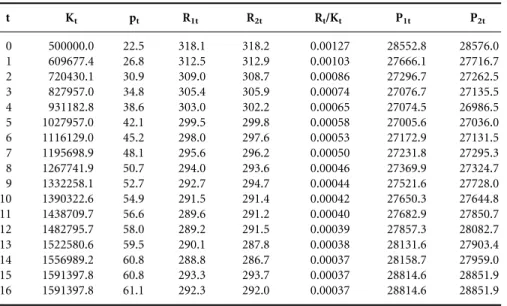 Table A.7 Duopoly in the South t K t p t R 1t R 2t R t /K t P 1t P 2t 0 500000.0 22.5 318.1 318.2 0.00127 28552.8 28576.0 1 609677.4 26.8 312.5 312.9 0.00103 27666.1 27716.7 2 720430.1 30.9 309.0 308.7 0.00086 27296.7 27262.5 3 827957.0 34.8 305.4 305.9 0.