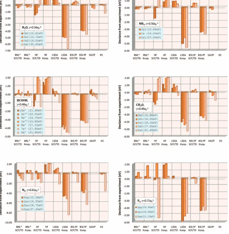 FIG. 1. Deviance of negative OOEs and SCF/TD energies relative to vertical IPs derived from experiment data 共Refs