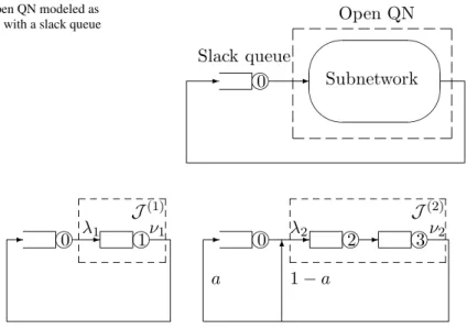 Fig. 2 Open QN modeled as closed QN with a slack queue