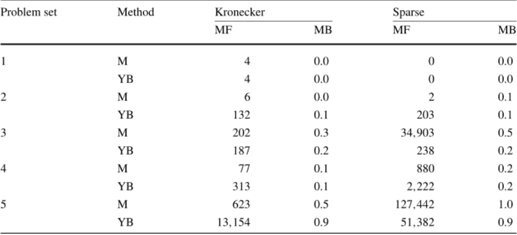 Table 4 Flop and space requirements of M and YB methods’ Kronecker and sparse implementations