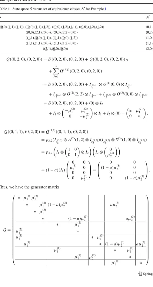 Table 1 State space S versus set of equivalence classes N for Example 1 S N ((0,0),(1,1),(1,1)), ((0,0),(1,1),(1,2)), ((0,0),(1,2),(1,1)), ((0,0),(1,2),(1,2)) (0,1,1) ((0,0),(2,1),(0,0)), ((0,0),(2,2),(0,0)) (0,2,0) ((1,1),(0,0),(1,1)), ((1,1),(0,0),(1,2))