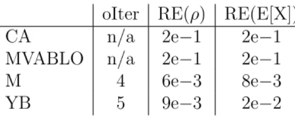 Table 6.68: Average number of outer iterations performed by M and YB, and average accuracy for utilization and mean queue length values in all problems.