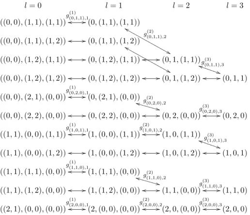 Figure 2.3: Evolution of states through levels of an ML cycle for which the queues are aggregated in the order ψ = (1, 2, 3) for Example 1.