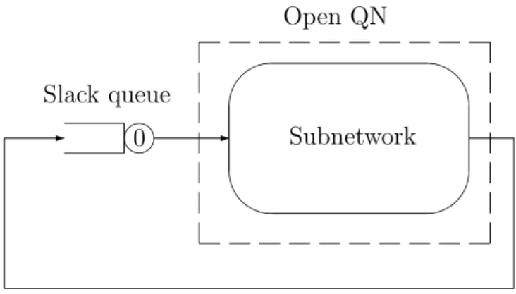 Figure 3.2: Open QN modeled as closed QN with a slack queue.