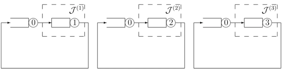 Figure 3.4: Decomposition of Example 1 for Yao and Buzacott’s method.