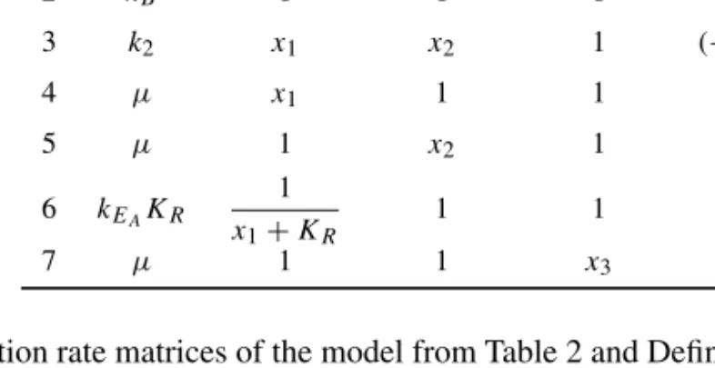 Table 2: Transition classes of the molecule synthesis model with one enzyme. j ψ (j ) h (j,1) (x 1 ) h (j,2) (x 2 ) h (j,3) (x 3 ) v (j ) 1 k A K I 1 x 1 + K I 1 x 3 e 1 2 k B 1 1 1 e  2 3 k 2 x 1 x 2 1 (−e 1 − e 2 )  4 µ x 1 1 1 −e 1  5 µ 1 x 2 1 −e 2