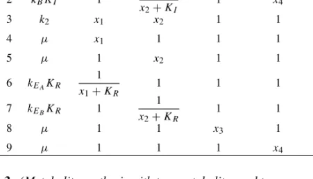 Table 3: Transition classes of the molecule synthesis model with two enzymes. j ψ (j ) h (j,1) (x 1 ) h (j,2) (x 2 ) h (j,3) (x 3 ) h (j,4) (x 4 ) v (j ) 1 k A K I 1 x 1 + K I 1 x 3 1 e 1  2 k B K I 1 1 x 2 + K I 1 x 4 e 2  3 k 2 x 1 x 2 1 1 ( −e 1 − e 2
