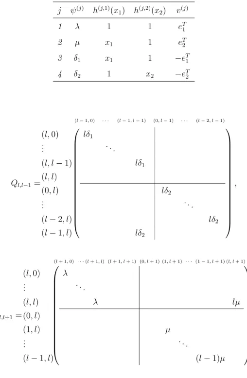 Table 3.2: Transition classes of the gene expression model j ψ (j) h (j,1) (x 1 ) h (j,2) (x 2 ) v (j) 1 λ 1 1 e T 1 2 µ x 1 1 e T 2 3 δ 1 x 1 1 −e T 1 4 δ 2 1 x 2 −e T 2 (l − 1, 0) · · · (l − 1, l − 1) (0, l − 1) · · · (l − 2, l − 1) Q l,l −1 = (l, 0)..