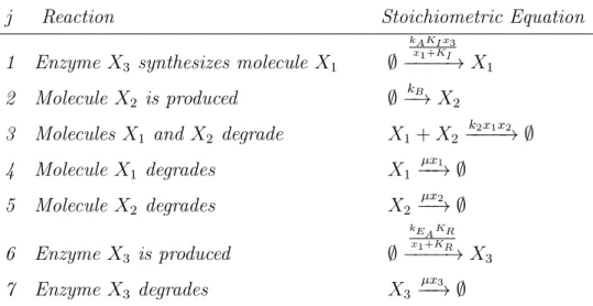 Table 3.4, respectively. The system includes molecules, X 1 and X 2 , and enzyme, X 3 , and reactions in which enzyme X 3 synthesizes molecule X 1 and molecule X 1