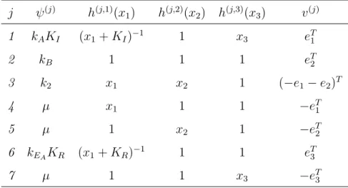 Table 3.4: Transition classes of the molecule synthesis model with one enzyme j ψ (j) h (j,1) (x 1 ) h (j,2) (x 2 ) h (j,3) (x 3 ) v (j) 1 k A K I (x 1 + K I ) −1 1 x 3 e T 1 2 k B 1 1 1 e T 2 3 k 2 x 1 x 2 1 (−e 1 − e 2 ) T 4 µ x 1 1 1 −e T 1 5 µ 1 x 2 1 